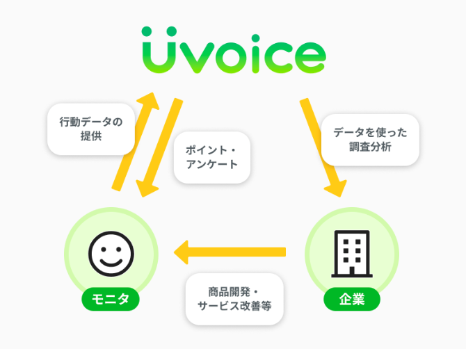 Uvoiceでポイントがもらえる仕組みの画像。モニタ(登録ユーザー)が行動データの提供をして、Uvoiceはデータを使った調査分析を行う。その分析結果を元に企業は商品開発やサービス改善をする。モニタ(登録ユーザー)にはデータ提供のお礼としてポイントが渡される。